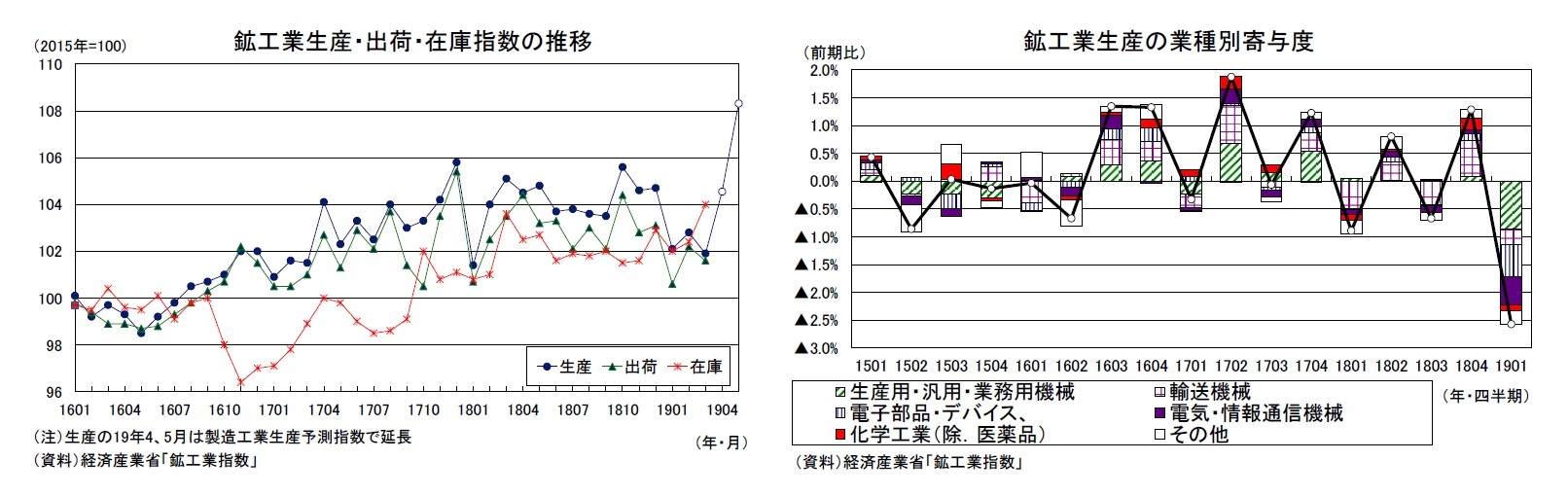 鉱工業生産・出荷・在庫指数の推移/鉱工業生産の業種別寄与度