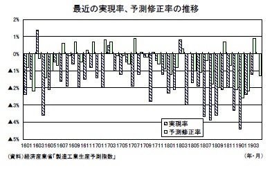 最近の実現率、予測修正率の推移