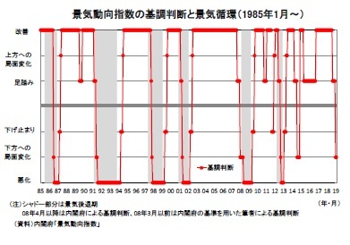景気動向指数の基調判断と景気循環（1985年1月～）