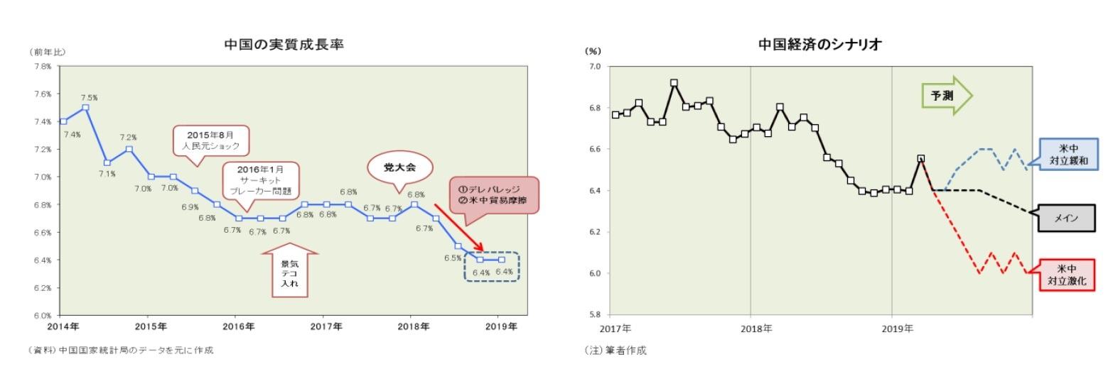 中国の実質成長率/中国経済のシナリオ