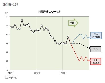 (図表-15)中国経済のシナリオ
