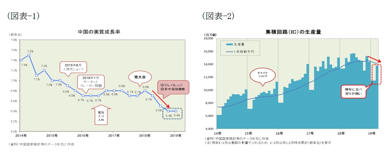 （図表-1）中国に実質成長率/（図表-2）集積回路(IC)の生産量