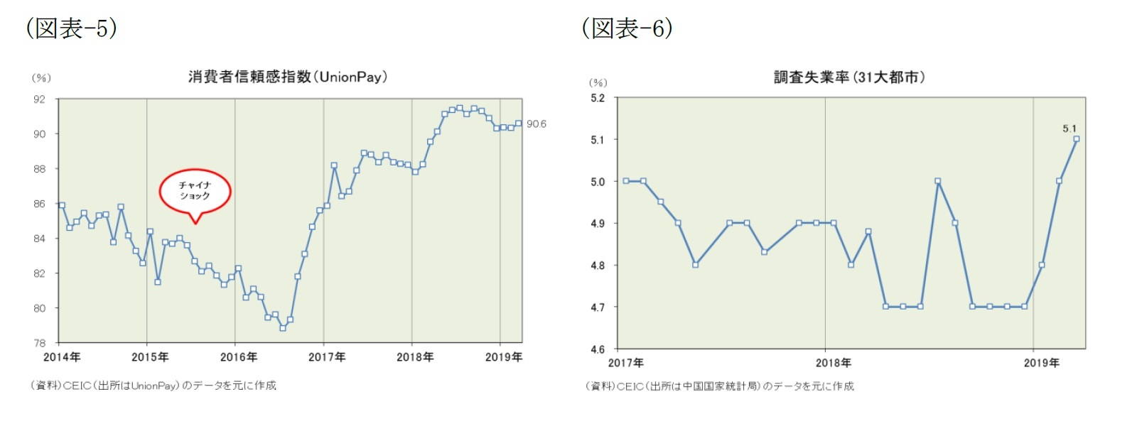 （図表-5）消費者信頼感指数(UnionPay)/（図表-6）調査失業率(31大都市)