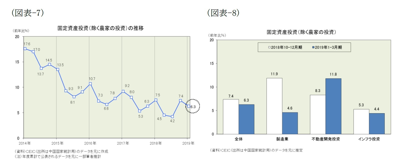 （図表-7）固定資産投資(除く農家の投資)の推移/（図表-8）固定資産投資(除く農家の投資)