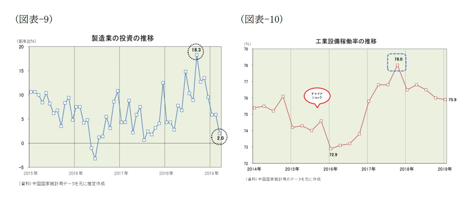 （図表-9）製造業の投資の推移/（図表-10）工業設備稼働率の推移/