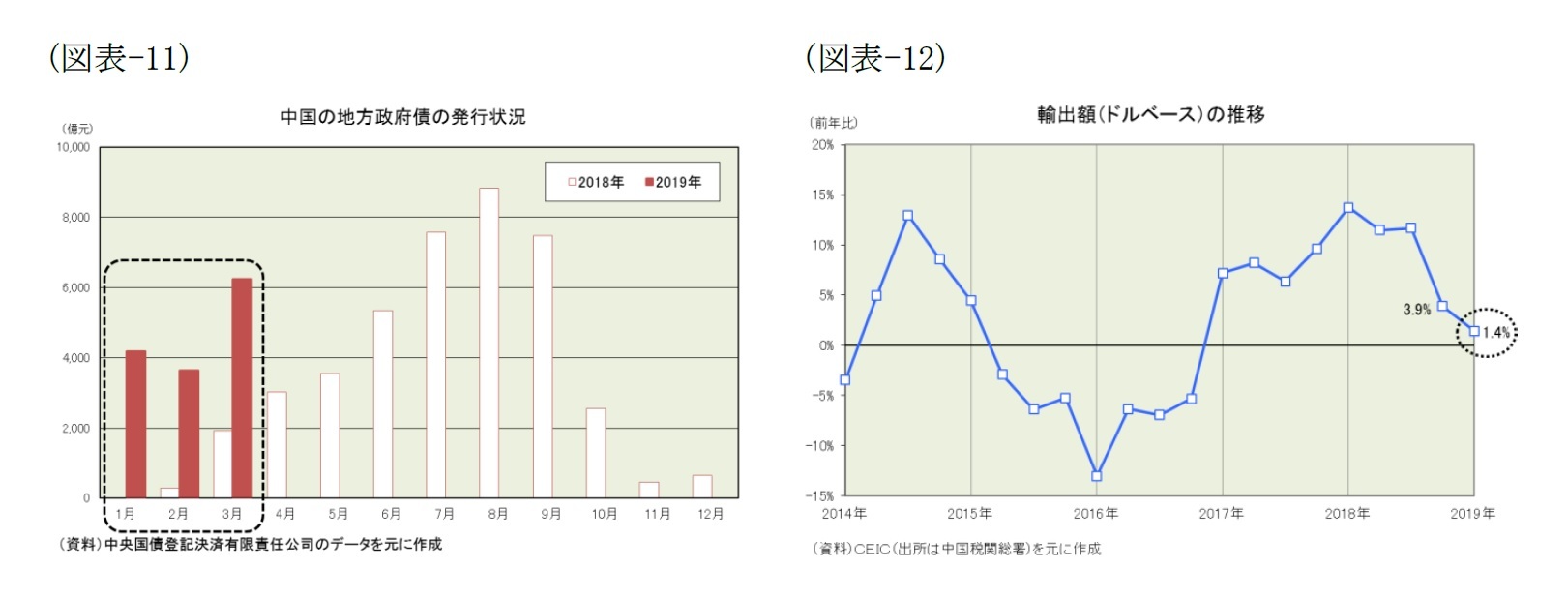 （図表-11）中国の地方政府債の発行状況/（図表-12）輸出額(ドルベース)の推移