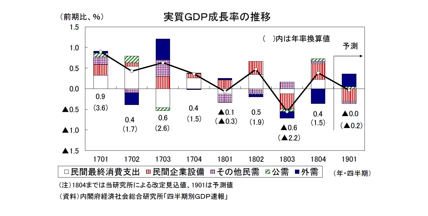 実質ＧＤＰ成長率の推移