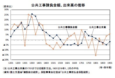 公共工事請負金額、出来高の推移