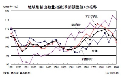 地域別輸出数量指数(季節調整値）の推移