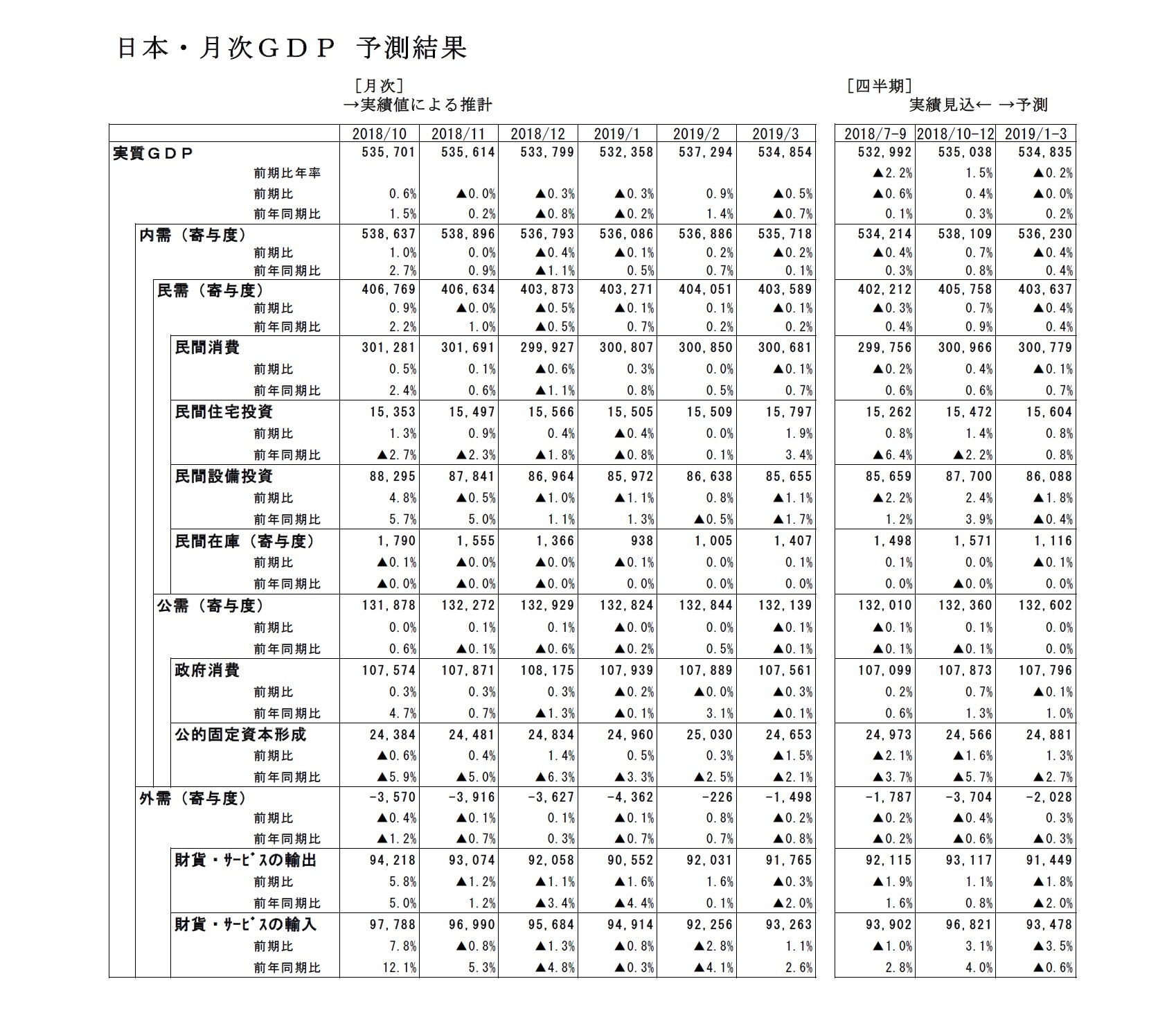 日本・月次ＧＤＰ 予測結果