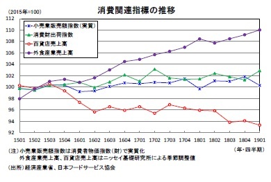 消費関連指標の推移