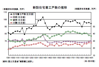 新設住宅着工戸数の推移