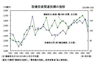 設備投資関連指標の推移