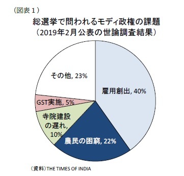 （図表１）総選挙で問われるモディ政権の課題（2019年2月公表の世論調査結果）