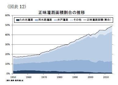 (図表12)正味灌漑面積割合の推移