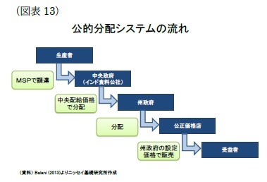 （図表13）公的分配システムの流れ