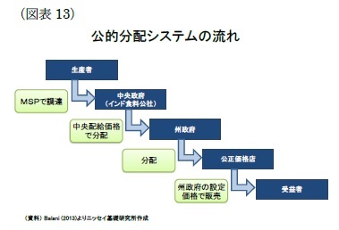 (図表13)公的分配システムの流れ