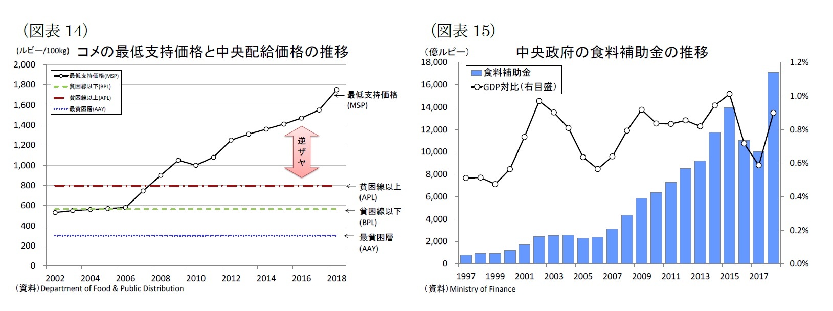 （図表14）コメの最低支持価格と中央配給価格の推移/（図表15）中央政府の食料補助金の推移
