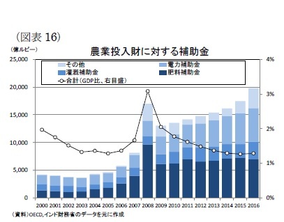 （図表16）農業投入財に対する補助金