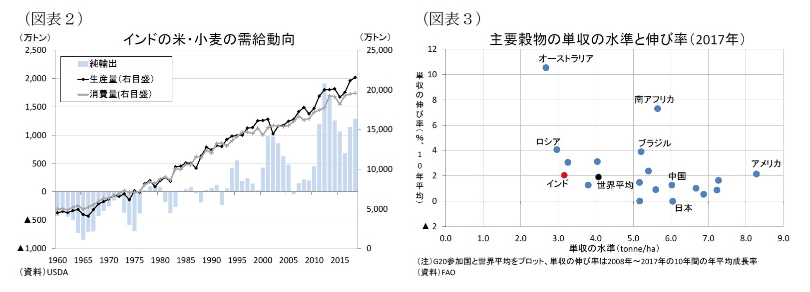 (図表2)インドの米・小麦の需給動向/(図表3)主要穀物の単収の水準と伸び率(2017年)