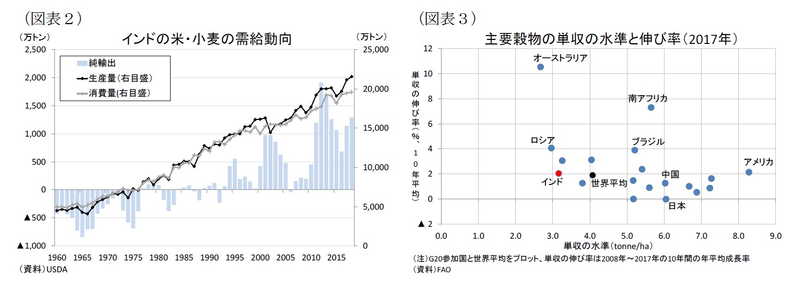 （図表２）インドの米・小麦の需給動向/（図表３）主要穀物の単収の水準と伸び率（2017年）