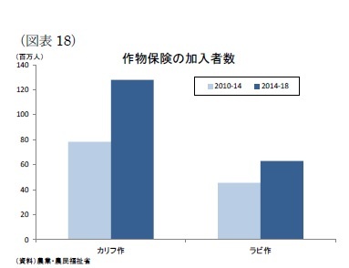 （図表18）作物保険の加入者数