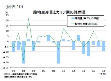 （図表19）穀物生産量とカリフ期の降雨量