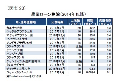 （図表20）農業ローン免除（2014年以降）