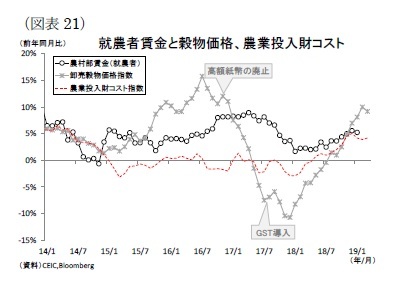 （図表21）就農者賃金と穀物価格、農業投入財コスト