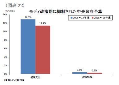 (図表22)モディ政権期に抑制された中央政府予算