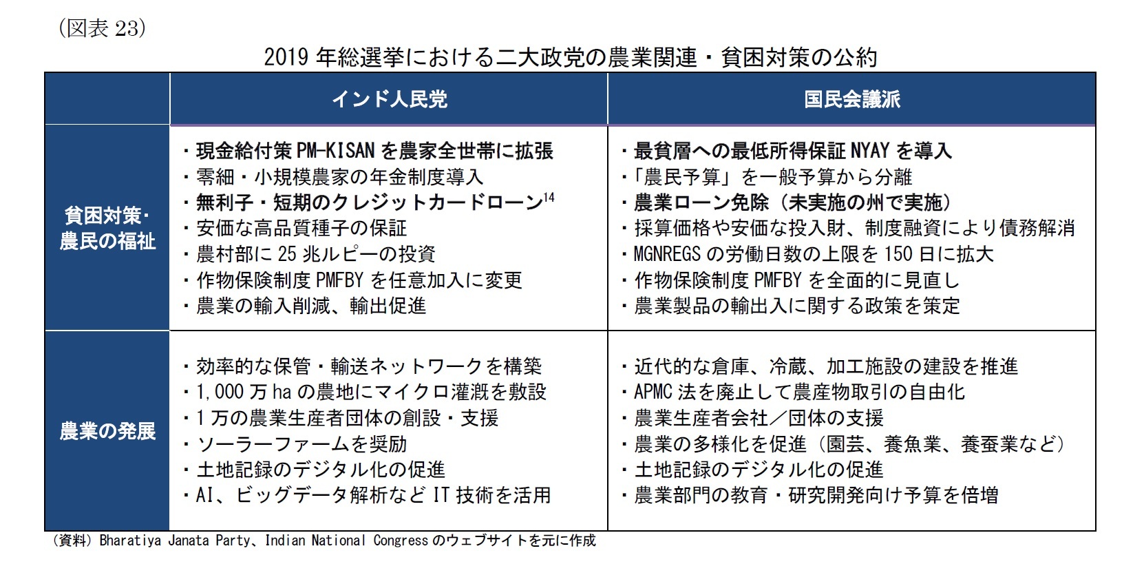 （図表23）2019 年総選挙における二大政党の農業関連・貧困対策の公約