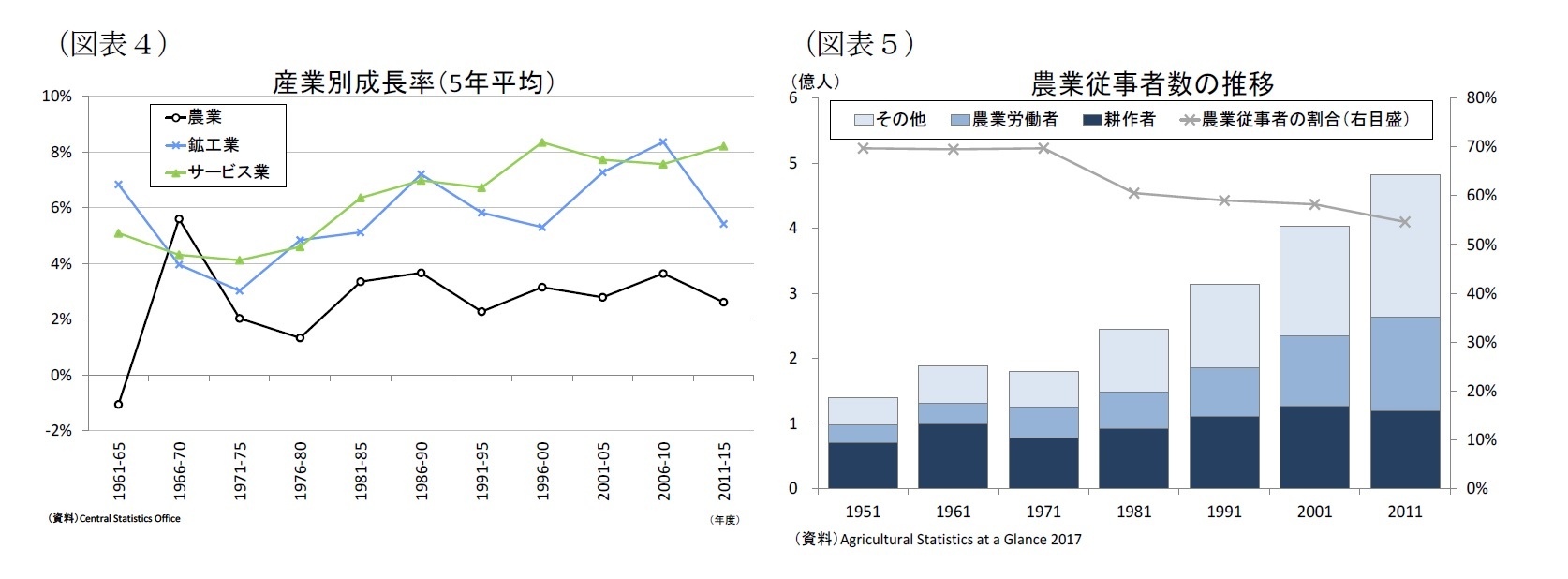 (図表4)産業別成長率(5年平均)/(図表5)農業従事者数の推移
