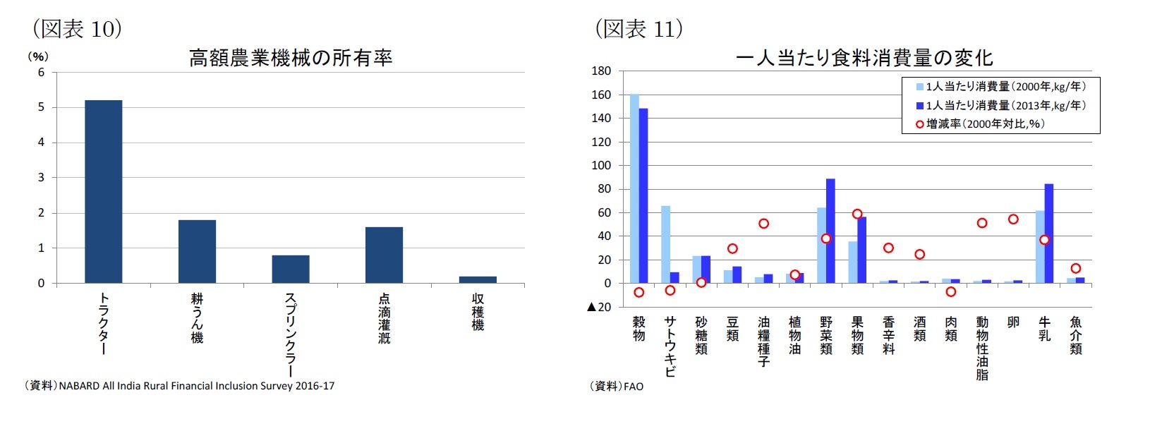 (図表10)高額農業機械の所有率/(図表11)一人当たり食料消費量の変化
