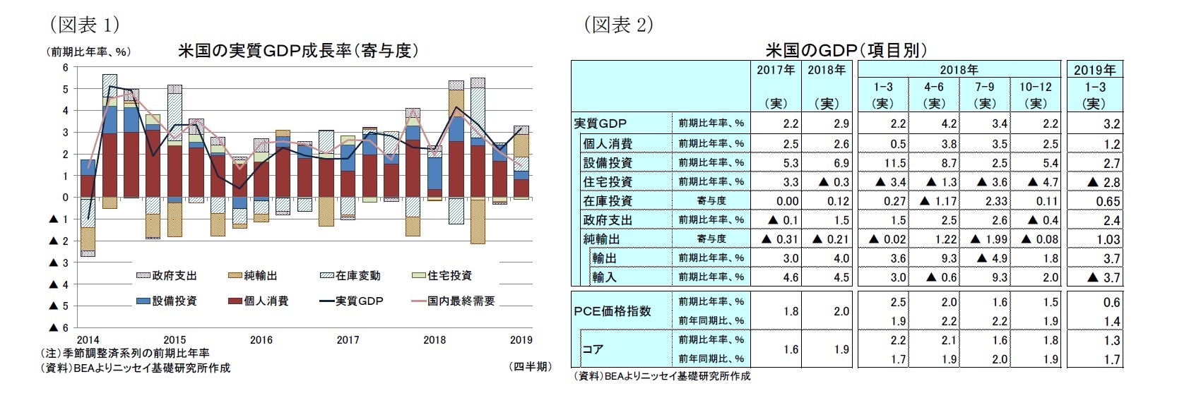 （図表1）米国の実質ＧＤＰ成長率（寄与度）/（図表2）米国のＧＤＰ（項目別）