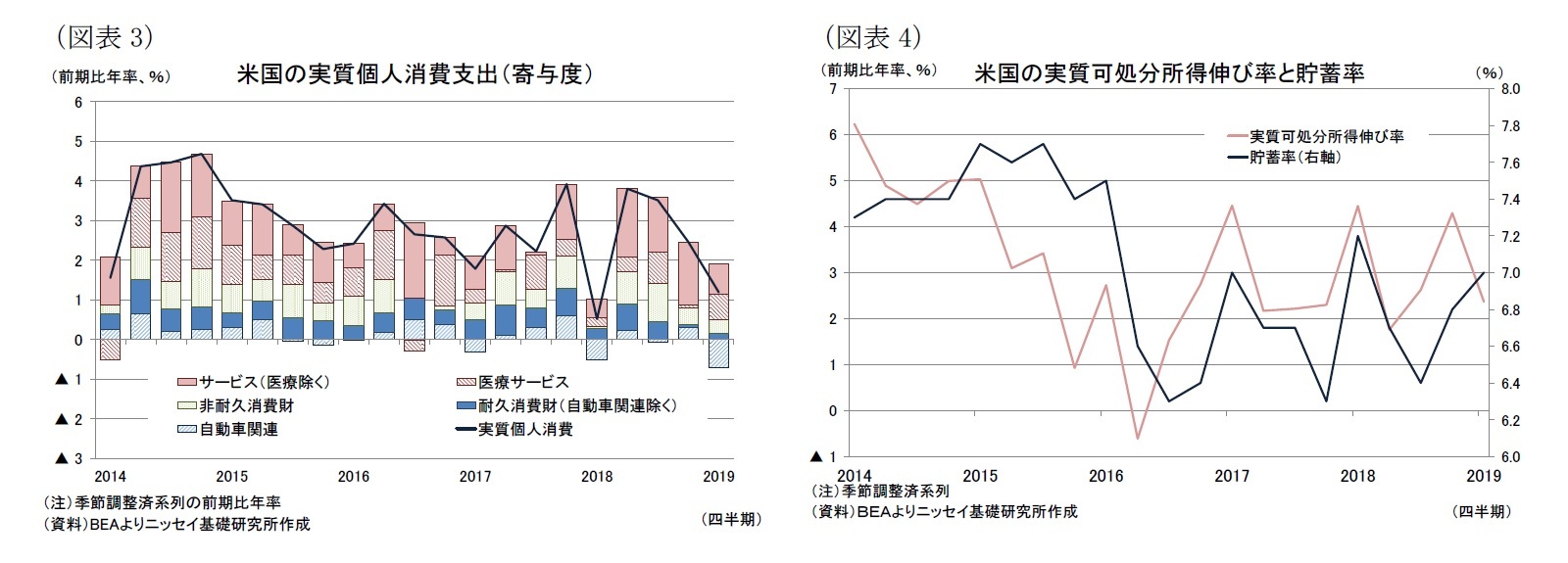 （図表3）米国の実質個人消費支出（寄与度）/（図表4）米国の実質可処分所得伸び率と貯蓄率