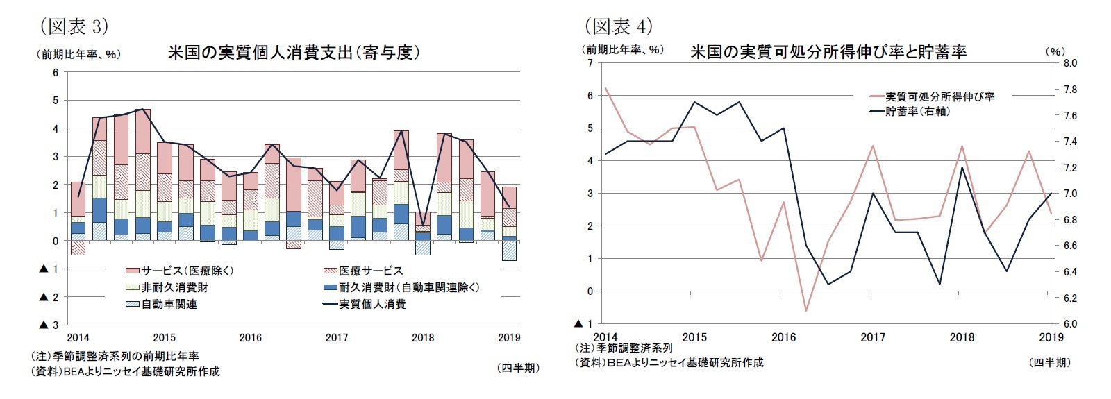 (図表3)米国の実質個人消費支出(寄与度)/(図表4)米国の実質可処分所得伸び率と貯蓄率