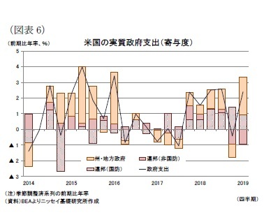 (図表6)米国の実質政府支出(寄与度)