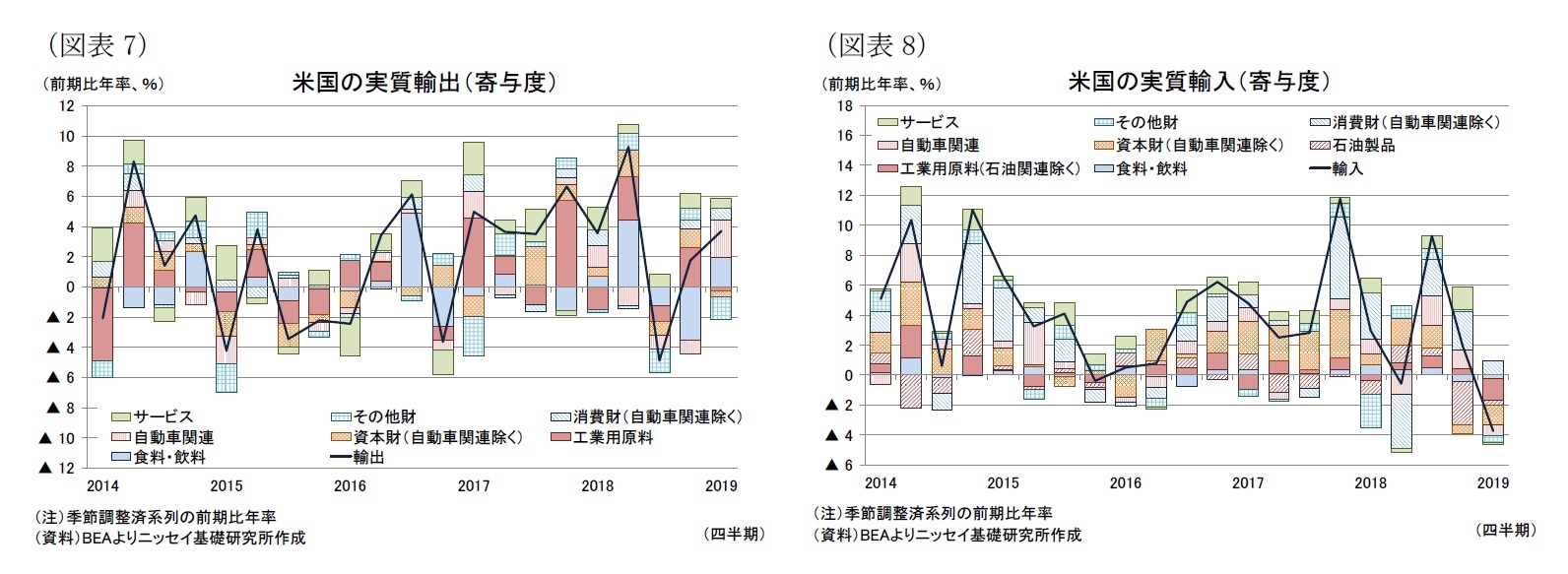 (図表7)米国の実質輸出(寄与度)/(図表8)米国の実質輸入(寄与度)
