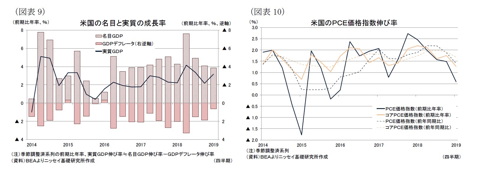 （図表9）米国の名目と実質の成長率/（図表10）米国のＰＣＥ価格指数伸び率