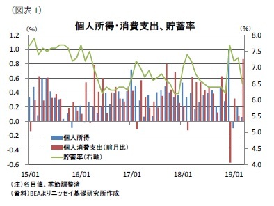 （図表1）個人所得・消費支出、貯蓄率