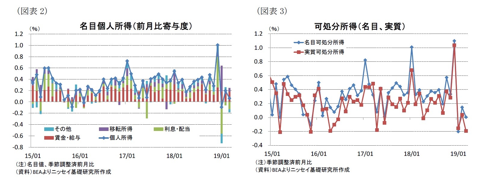 （図表2）名目個人所得（前月比寄与度）/（図表3）可処分所得（名目、実質）