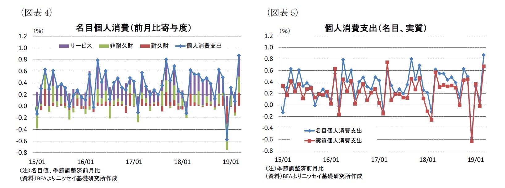 （図表4）名目個人消費（前月比寄与度）/（図表5）個人消費支出（名目、実質）