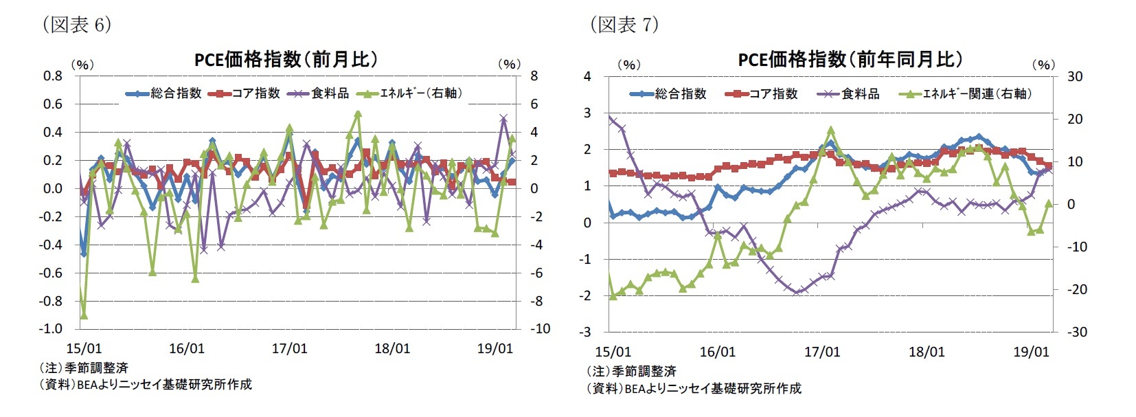 （図表6）PCE価格指数（前月比）/（図表7）PCE価格指数（前年同月比）