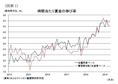 (図表1)時間当たり賃金の伸び率