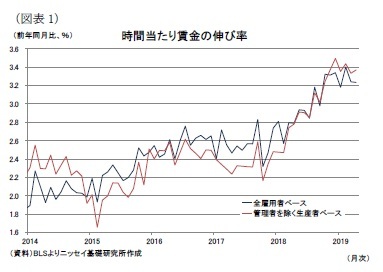 （図表1）時間当たり賃金の伸び率