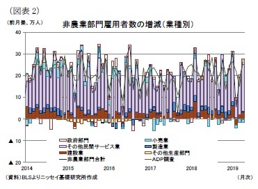 (図表2)非農業部門雇用者数の増減(業種別)