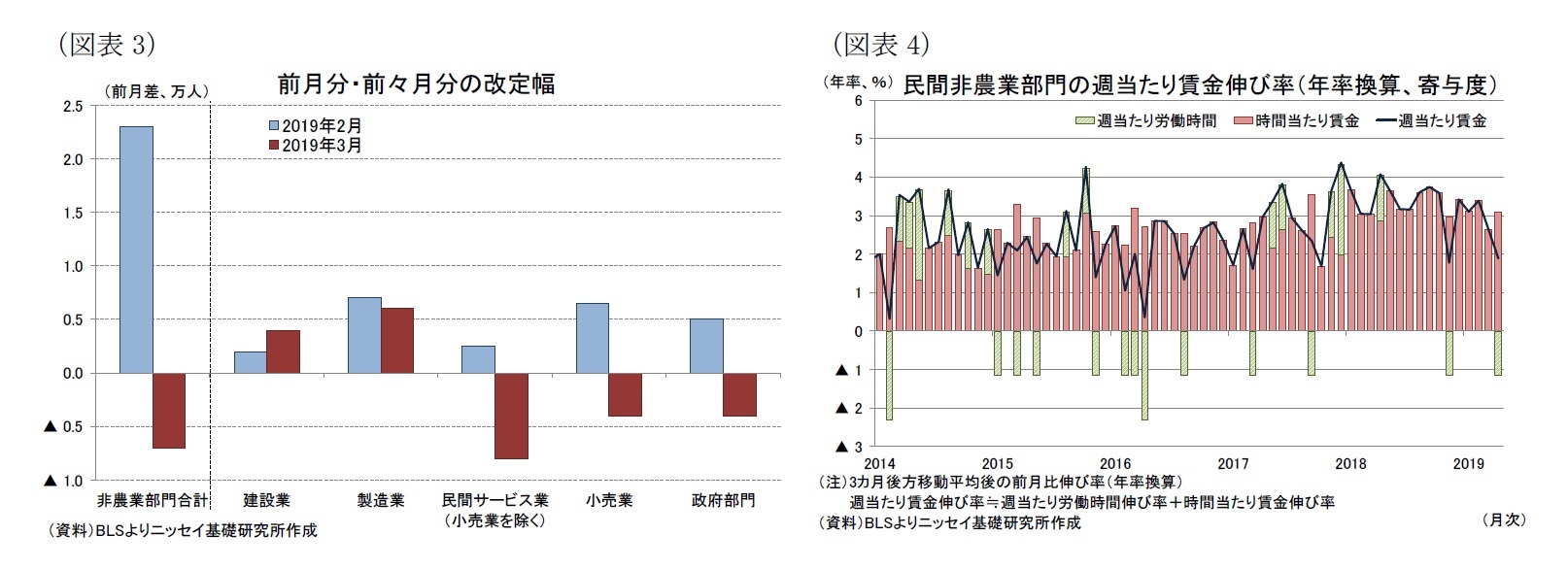 （図表3）前月分・前々月分の改定幅/（図表4）民間非農業部門の週当たり賃金伸び率（年率換算、寄与度）