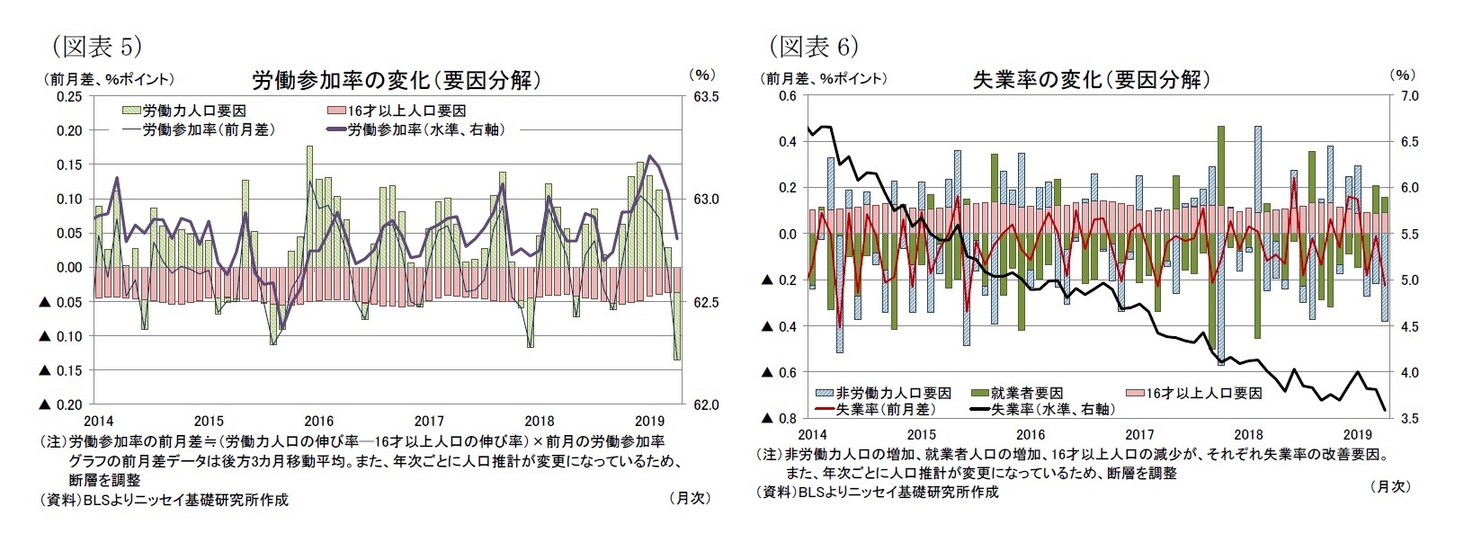 （図表5）労働参加率の変化（要因分解）/（図表6）失業率の変化（要因分解）