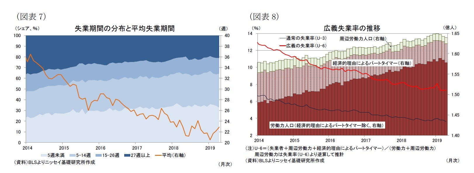 （図表7）失業期間の分布と平均失業期間/（図表8）広義失業率の推移