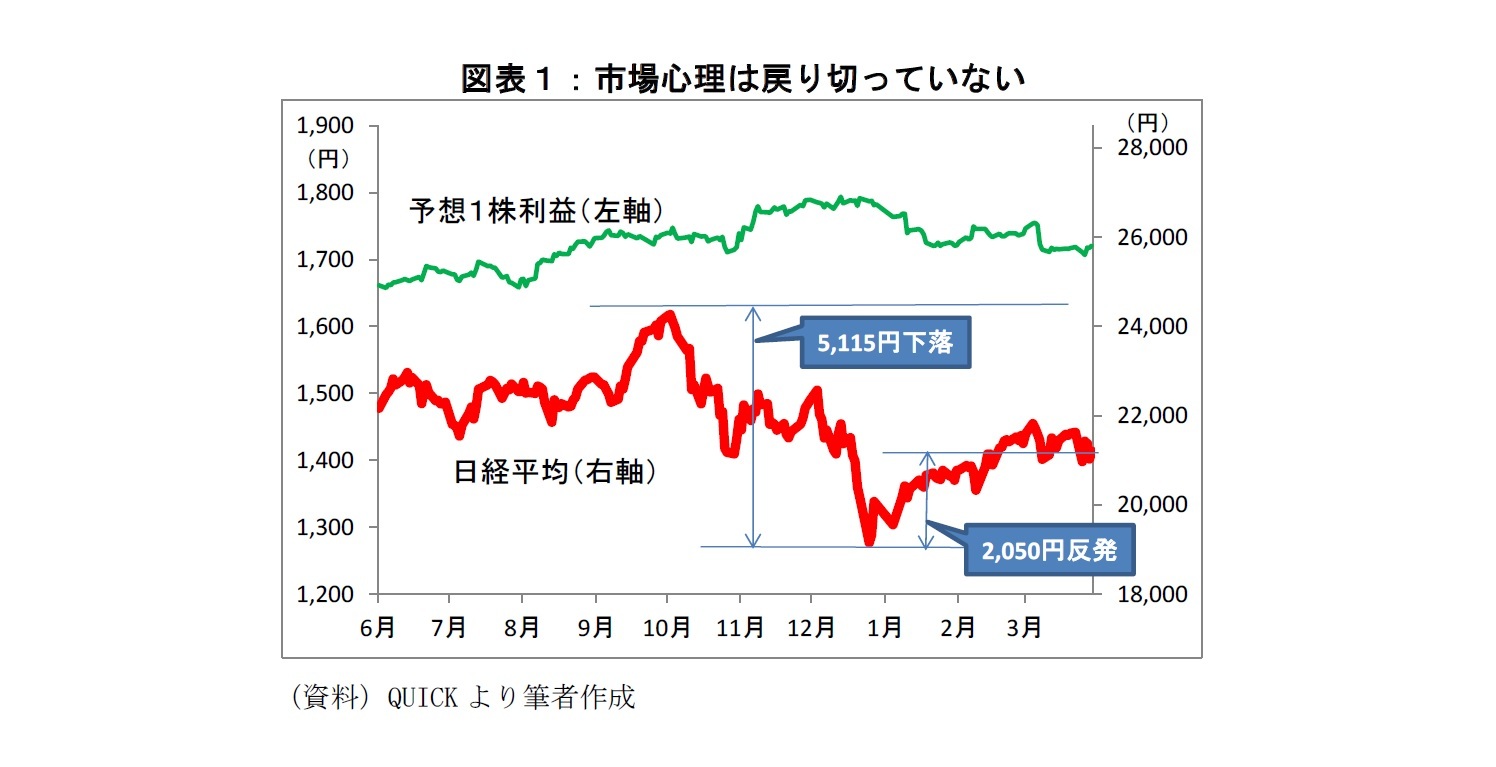 図表１：市場心理は戻り切っていない